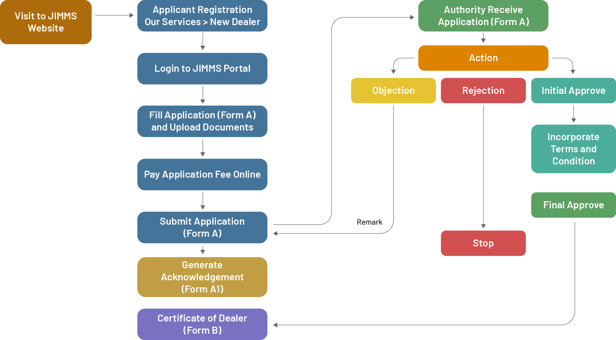 Module Workflow
